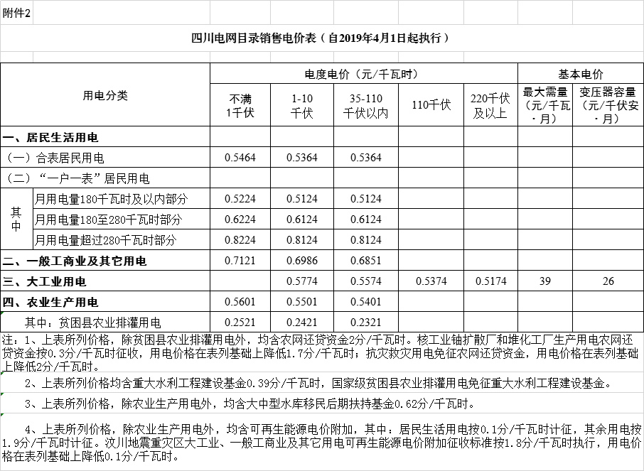 四川降電價(jià)：一般工商業(yè)及其它用電銷售電價(jià)、輸配電價(jià)、躉售工商業(yè)電價(jià)下調(diào)2.23分/千瓦時(shí)