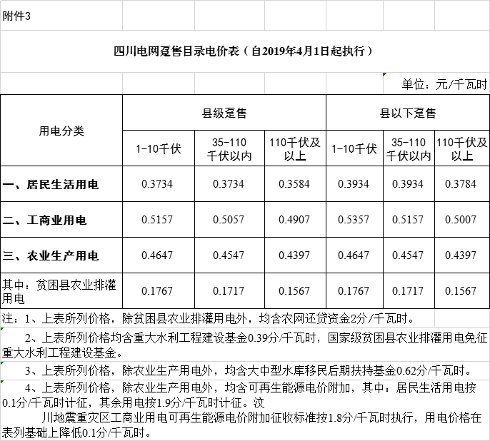 四川降電價(jià)：一般工商業(yè)及其它用電銷售電價(jià)、輸配電價(jià)、躉售工商業(yè)電價(jià)下調(diào)2.23分/千瓦時(shí)