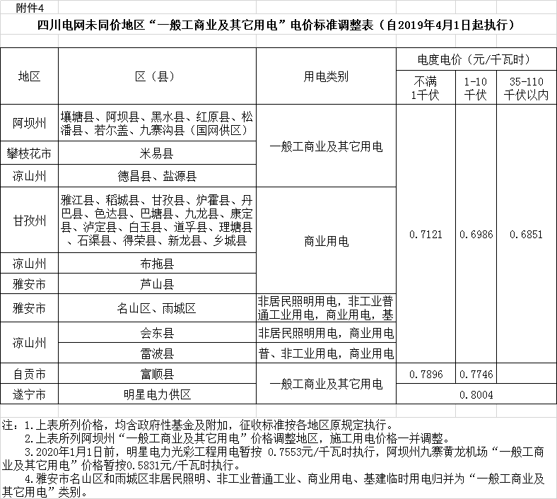 四川降電價(jià)：一般工商業(yè)及其它用電銷售電價(jià)、輸配電價(jià)、躉售工商業(yè)電價(jià)下調(diào)2.23分/千瓦時(shí)
