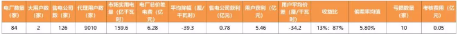 廣東4月價(jià)差收窄 為何售電公司利潤(rùn)反而增加？