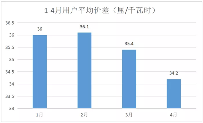 廣東4月價(jià)差收窄 為何售電公司利潤(rùn)反而增加？