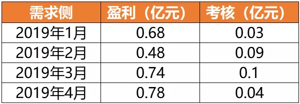 廣東4月價(jià)差收窄 為何售電公司利潤(rùn)反而增加？