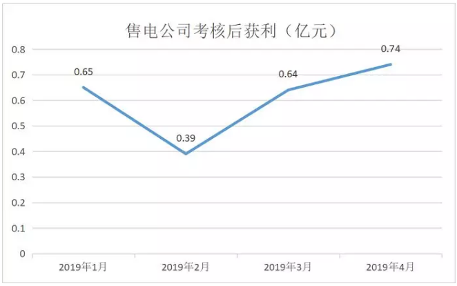 廣東4月價(jià)差收窄 為何售電公司利潤(rùn)反而增加？
