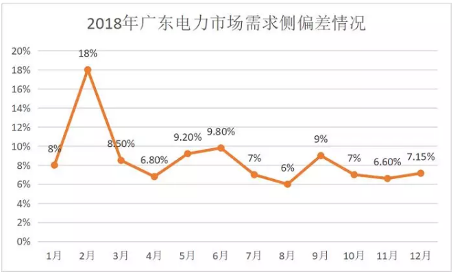 廣東4月價(jià)差收窄 為何售電公司利潤(rùn)反而增加？
