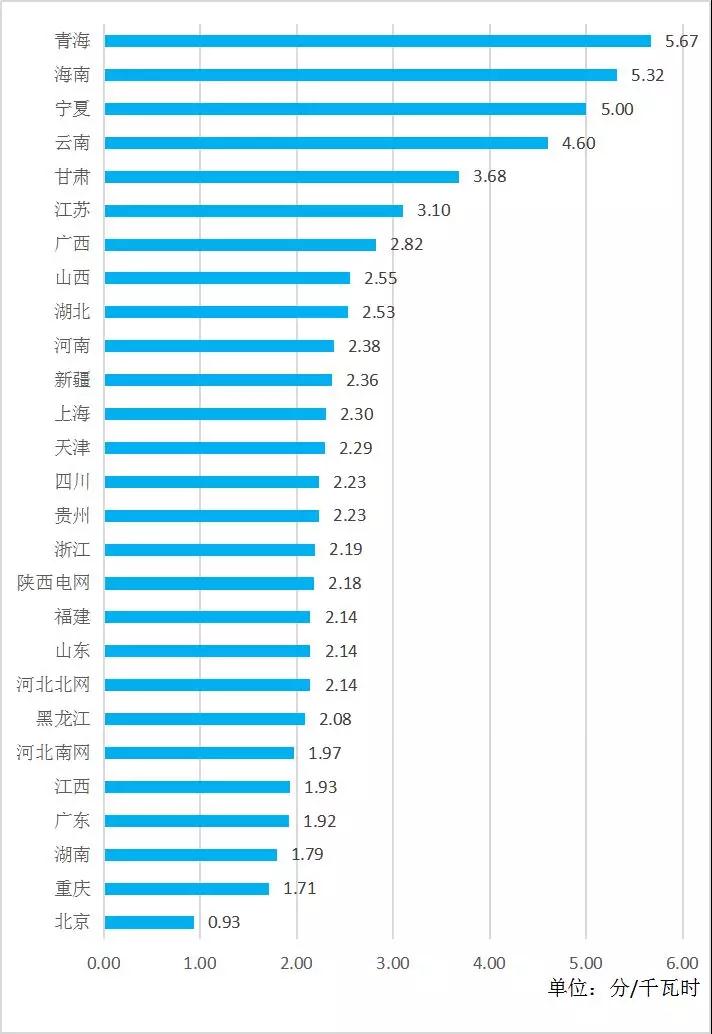 全國各省銷售電價(jià)盤點(diǎn)（2019年第一批）
