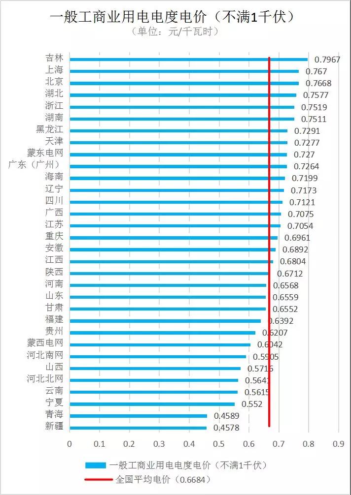 全國各省銷售電價(jià)盤點(diǎn)(2019年第一批)