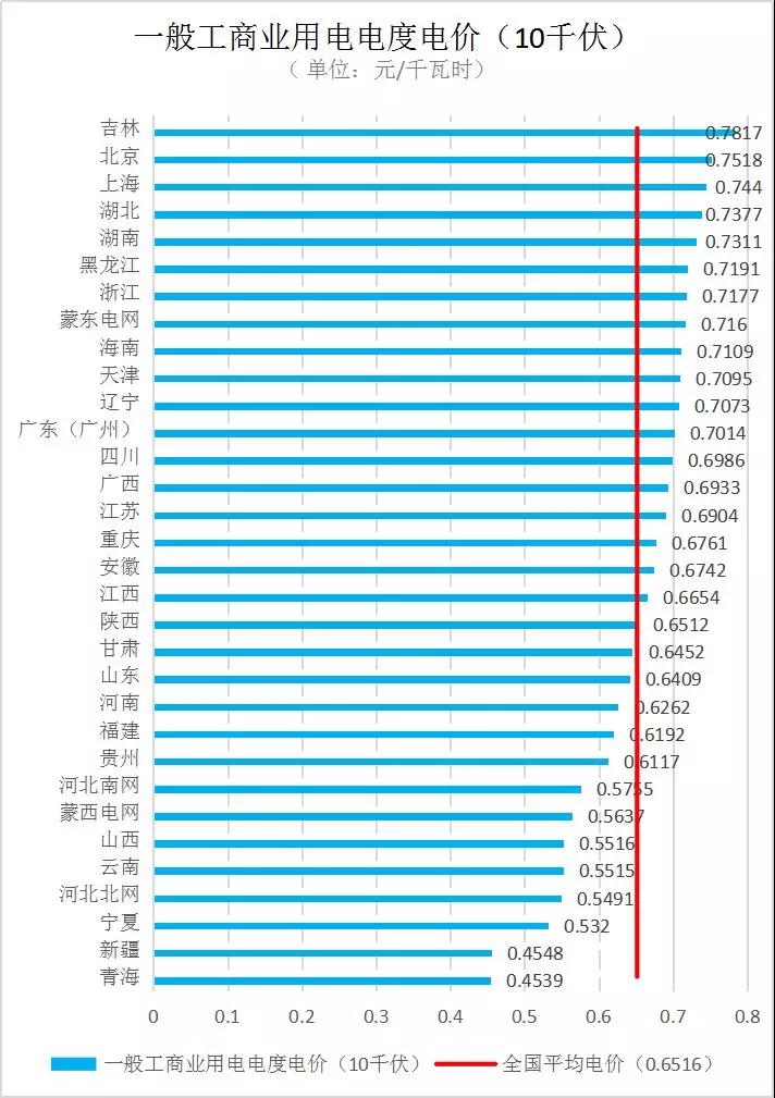 全國各省銷售電價(jià)盤點(diǎn)(2019年第一批)