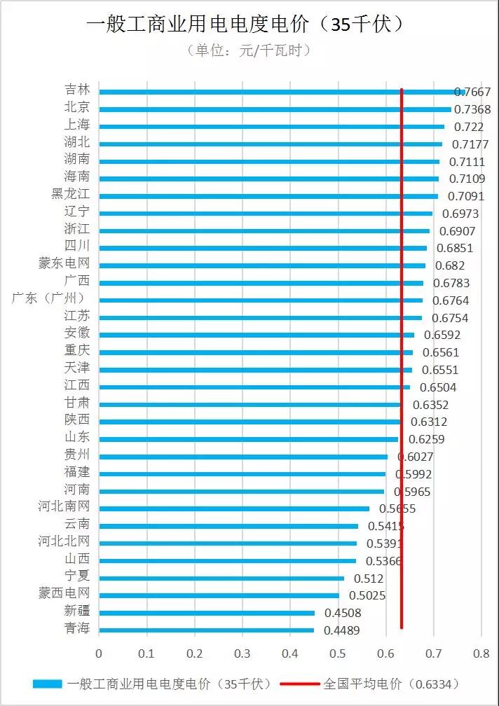全國各省銷售電價(jià)盤點(diǎn)(2019年第一批)