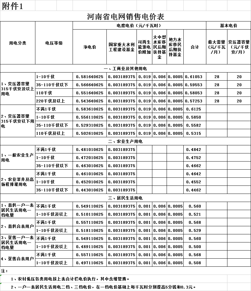 河南第二次降電價！一般工商業(yè)電價平均降低4.21分/千瓦時