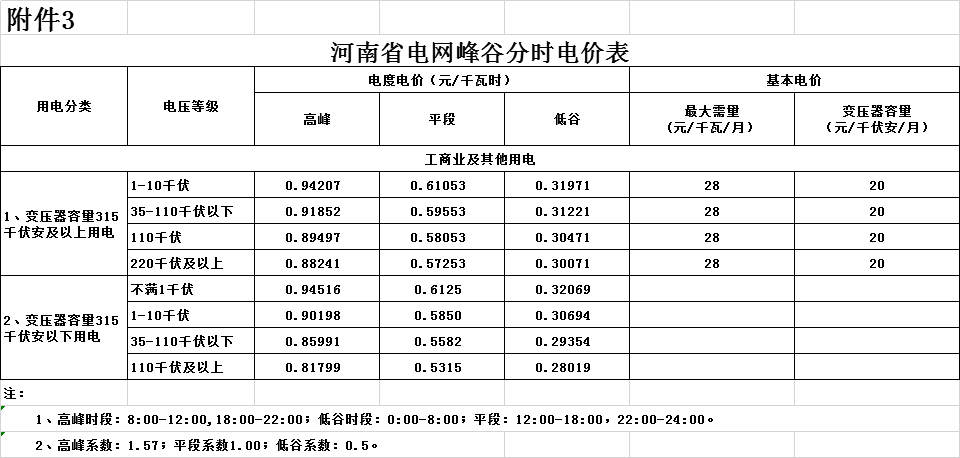 河南第二次降電價！一般工商業(yè)電價平均降低4.21分/千瓦時