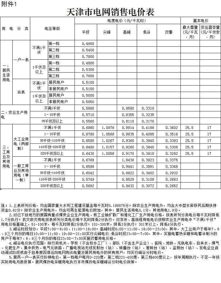 天津第二次降電價！一般工商業(yè)及其他用電銷售電價平均降5.09分/千瓦時