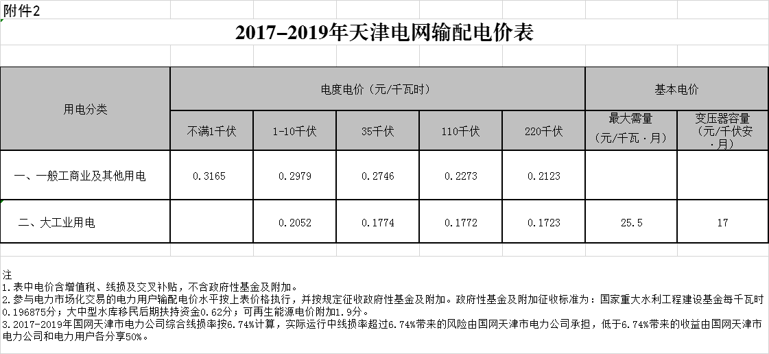 天津第二次降電價！一般工商業(yè)及其他用電銷售電價平均降5.09分/千瓦時