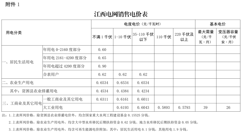 江西第二次降電價(jià)!一般工商業(yè)及其它用電類別各電壓等級輸配電價(jià)下調(diào)4.77分/千瓦時(shí)