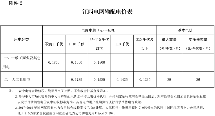 江西第二次降電價(jià)！一般工商業(yè)及其它用電類別各電壓等級輸配電價(jià)下調(diào)4.77分/千瓦時(shí)