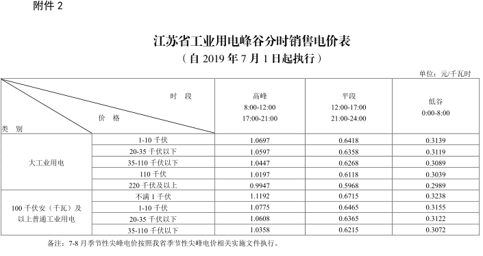 江蘇第二次降電價(jià)！一般工商業(yè)及其它用電類(lèi)別電價(jià)降4.15分/度