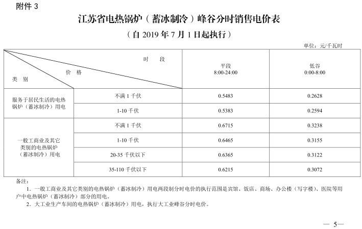 江蘇第二次降電價(jià)！一般工商業(yè)及其它用電類(lèi)別電價(jià)降4.15分/度