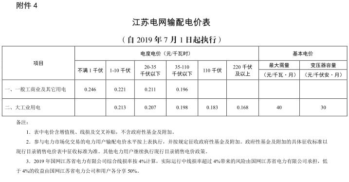 江蘇第二次降電價(jià)！一般工商業(yè)及其它用電類(lèi)別電價(jià)降4.15分/度