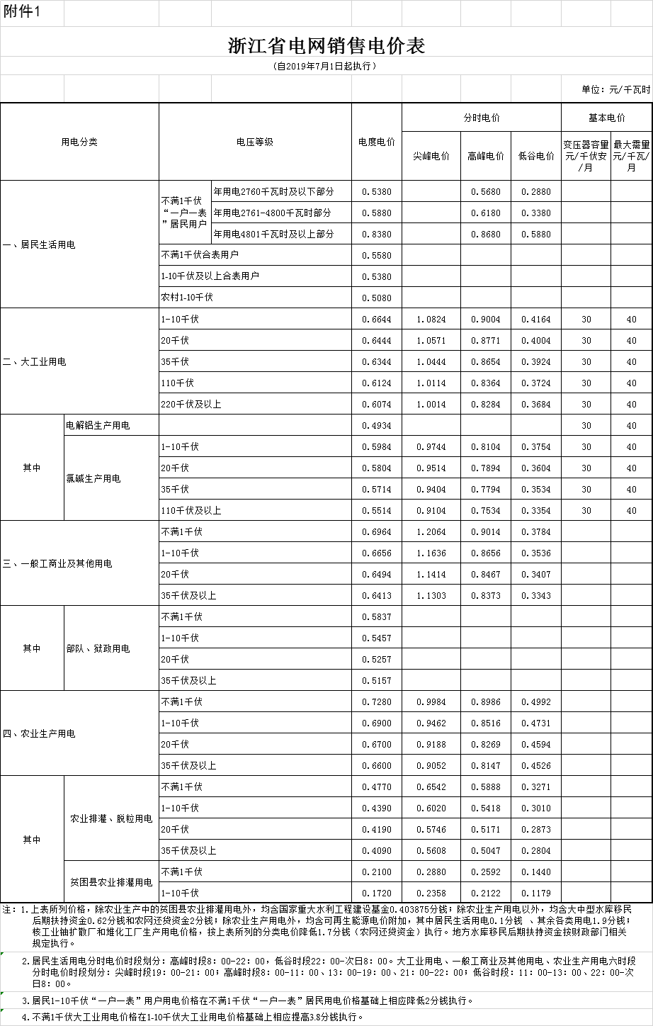 浙江第二次降電價(jià)！一般工商業(yè)電價(jià)及目錄電價(jià)平均降5.29分/千瓦時(shí)（含稅）