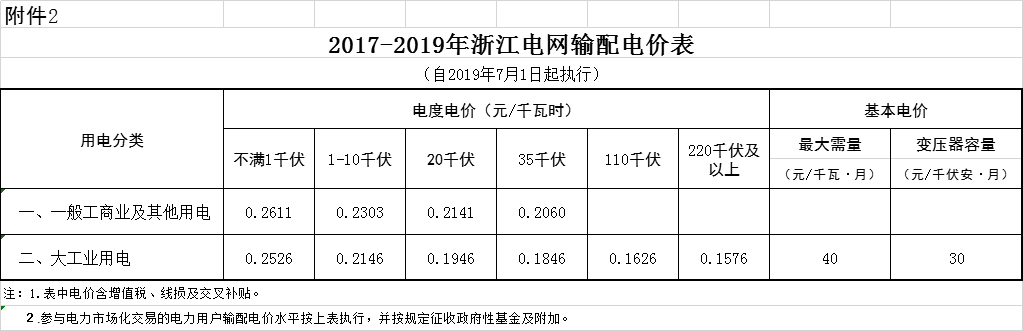浙江第二次降電價(jià)！一般工商業(yè)電價(jià)及目錄電價(jià)平均降5.29分/千瓦時(shí)（含稅）
