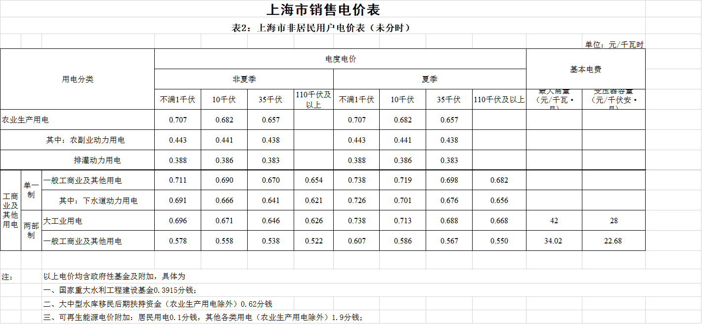 上海第二次降電價！一般工商業(yè)電價平均降低5.8分/千瓦時