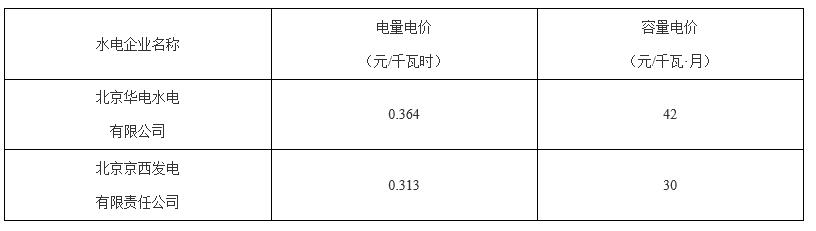 北京第二次降電價(jià)！一般工商業(yè)用戶電度電價(jià)（除低谷時(shí)段外）下調(diào)2.63分/千瓦時(shí)