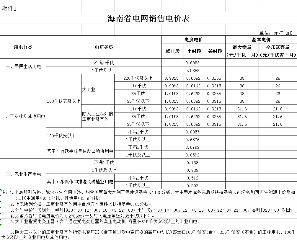 海南第二次降電價:工商業(yè)及其他用戶單一制銷售電價(電壓等級不滿1千伏)下調2.42分/千瓦時