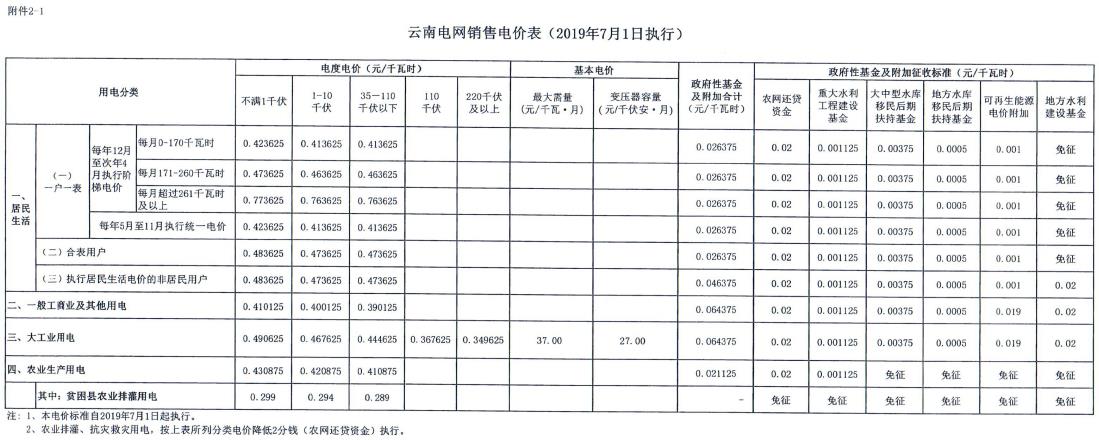 云南第二次降電價(jià) 一般工商業(yè)銷(xiāo)售電價(jià)降低8.7分/千瓦時(shí)！