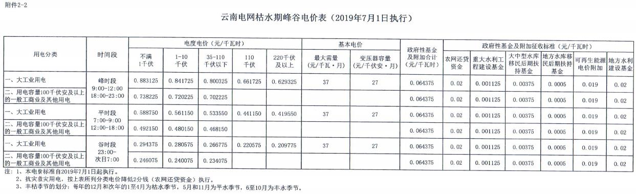 云南第二次降電價(jià) 一般工商業(yè)銷(xiāo)售電價(jià)降低8.7分/千瓦時(shí)！