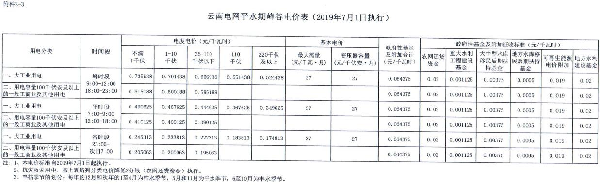 云南第二次降電價(jià) 一般工商業(yè)銷(xiāo)售電價(jià)降低8.7分/千瓦時(shí)！