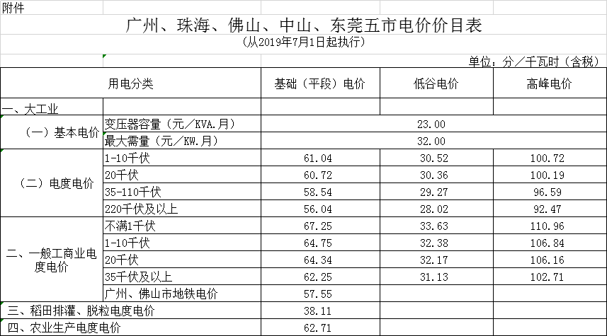 廣東第二次降電價(jià)！一般工商業(yè)電度電價(jià)統(tǒng)一降低5.39分/千瓦時(shí)（除深圳市外）
