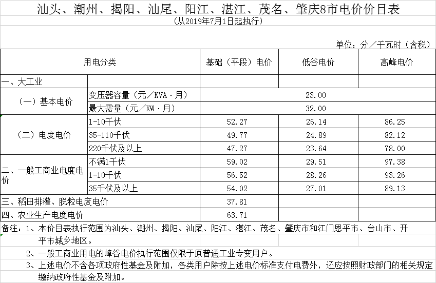 廣東第二次降電價(jià)！一般工商業(yè)電度電價(jià)統(tǒng)一降低5.39分/千瓦時(shí)（除深圳市外）