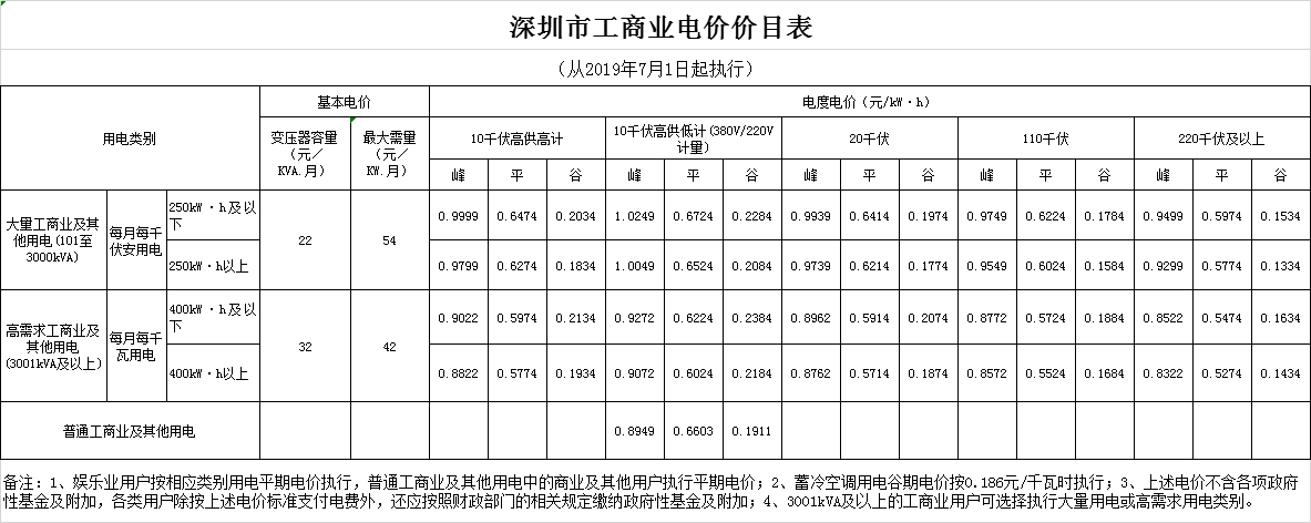 廣東第二次降電價(jià)！一般工商業(yè)電度電價(jià)統(tǒng)一降低5.39分/千瓦時(shí)（除深圳市外）