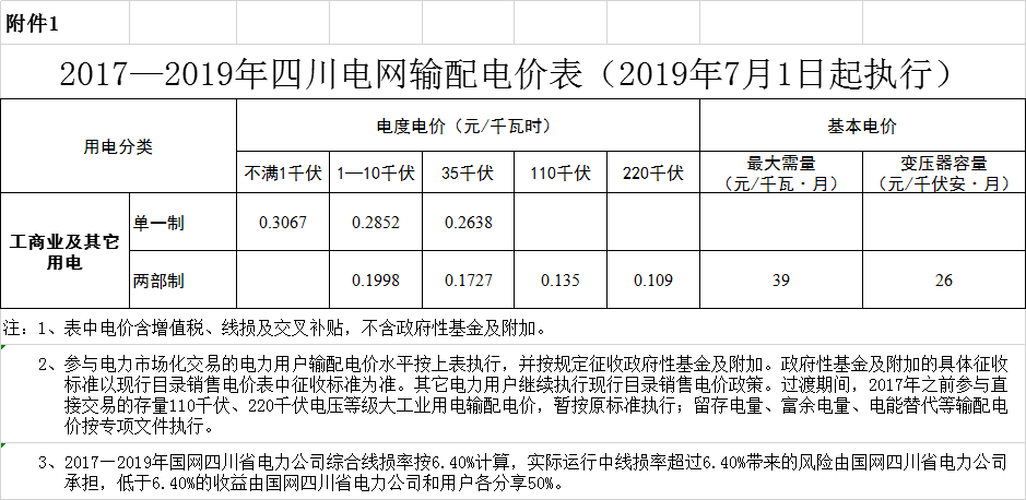 四川第二次降電價！一般工商業(yè)及其它用電銷售電價、輸配電價、躉售工商業(yè)電價最高下調(diào)6.36分/千瓦時