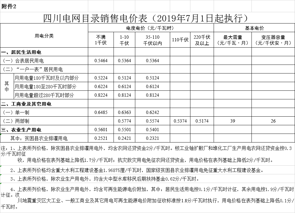 四川第二次降電價！一般工商業(yè)及其它用電銷售電價、輸配電價、躉售工商業(yè)電價最高下調(diào)6.36分/千瓦時