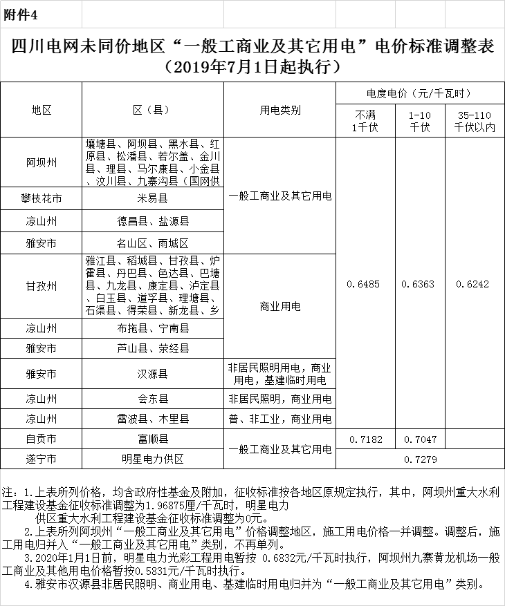 四川第二次降電價！一般工商業(yè)及其它用電銷售電價、輸配電價、躉售工商業(yè)電價最高下調(diào)6.36分/千瓦時