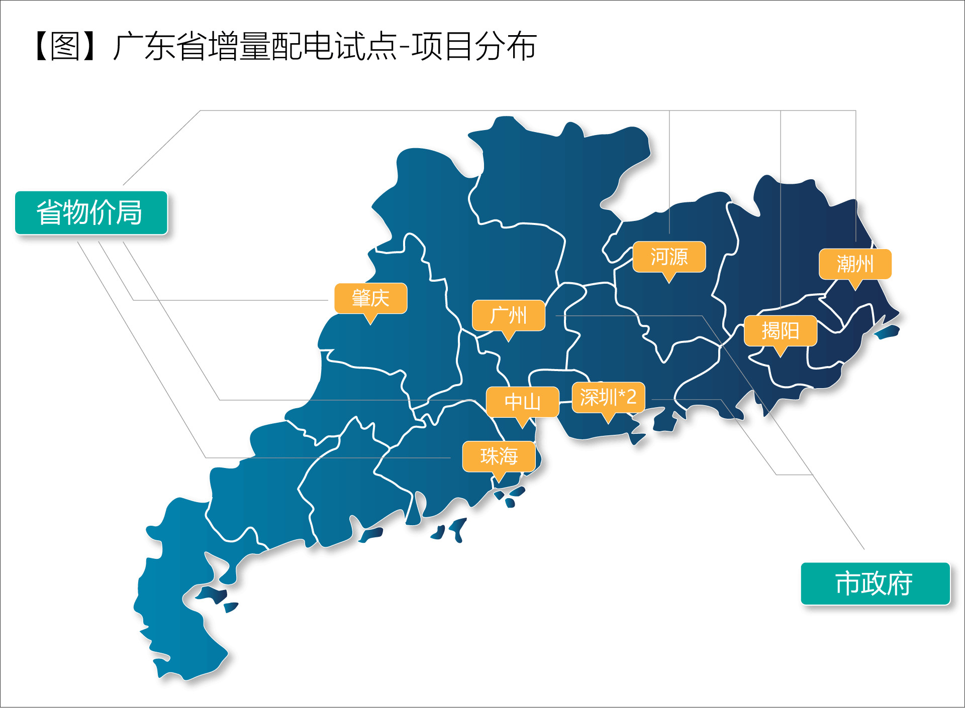 廣東省增量配電價格怎么定？增量配電網(wǎng)企業(yè)怎樣與電網(wǎng)結(jié)算？