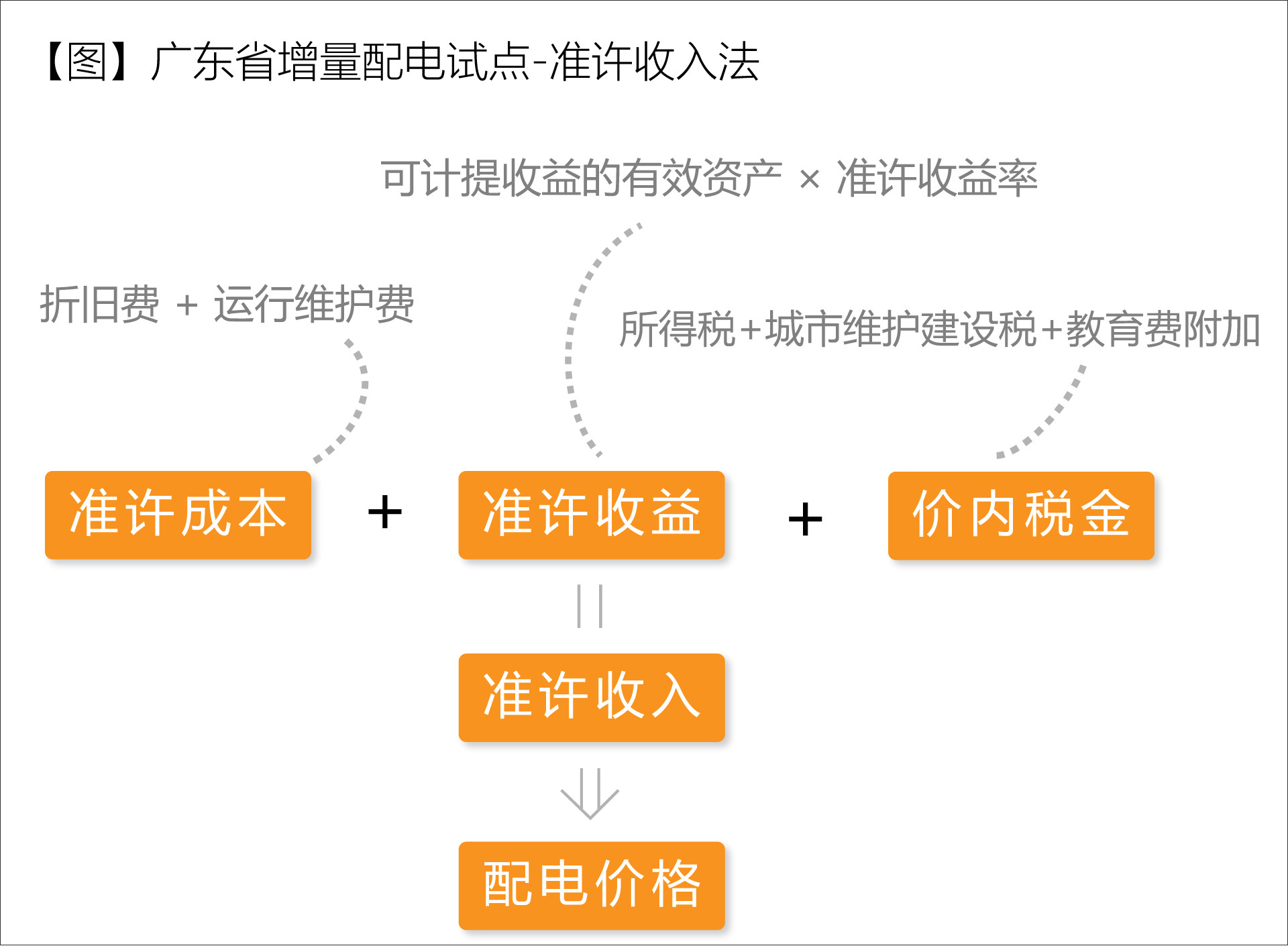 廣東省增量配電價格怎么定？增量配電網(wǎng)企業(yè)怎樣與電網(wǎng)結(jié)算？