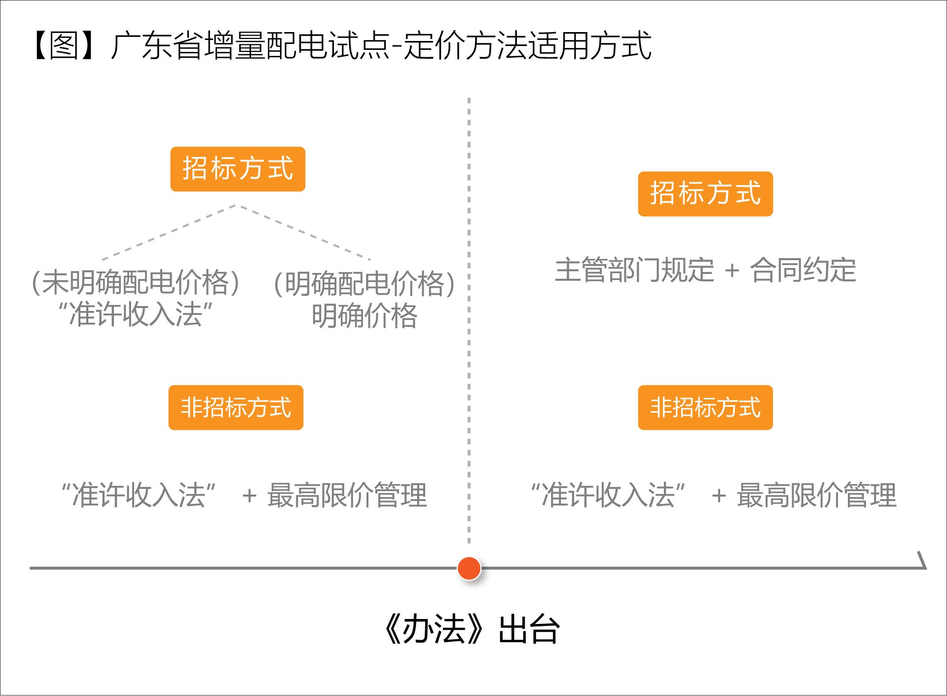 廣東省增量配電價格怎么定？增量配電網(wǎng)企業(yè)怎樣與電網(wǎng)結(jié)算？