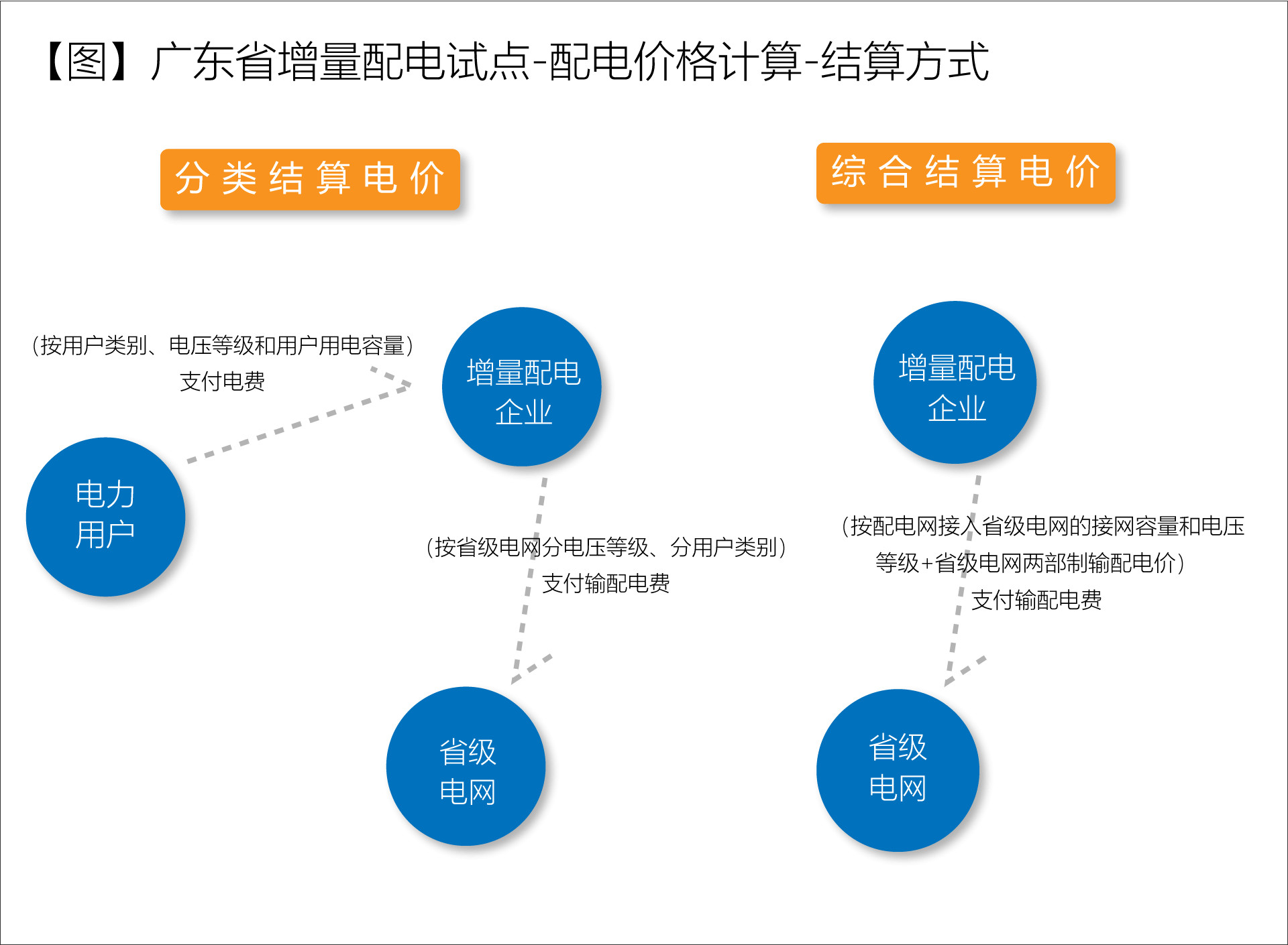 廣東省增量配電價格怎么定？增量配電網(wǎng)企業(yè)怎樣與電網(wǎng)結(jié)算？