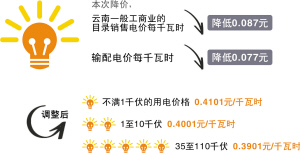 云南一般工商業(yè)電價(jià)每度再降0.087元 省級(jí)農(nóng)業(yè)專業(yè)化產(chǎn)業(yè)園電價(jià)按五折算