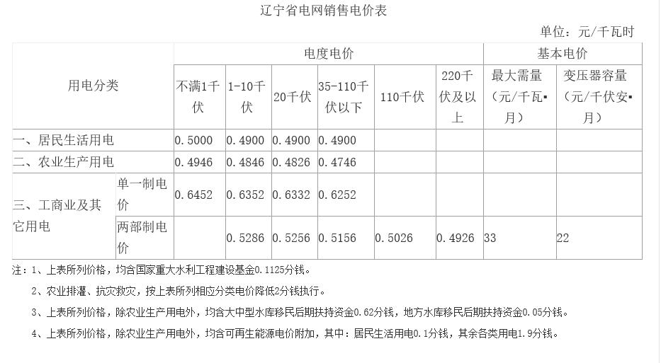 遼寧第二次降電價(jià)：一般工商業(yè)目錄銷售電價(jià)、輸配電價(jià)降低5.01分/千瓦時(shí)