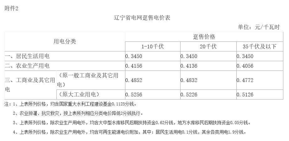 遼寧第二次降電價(jià)：一般工商業(yè)目錄銷售電價(jià)、輸配電價(jià)降低5.01分/千瓦時(shí)