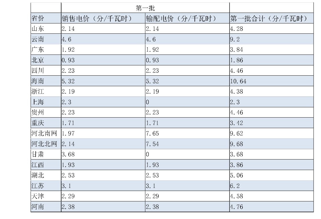 兩次降低一般工商業(yè)電價 是否可以交給市場？