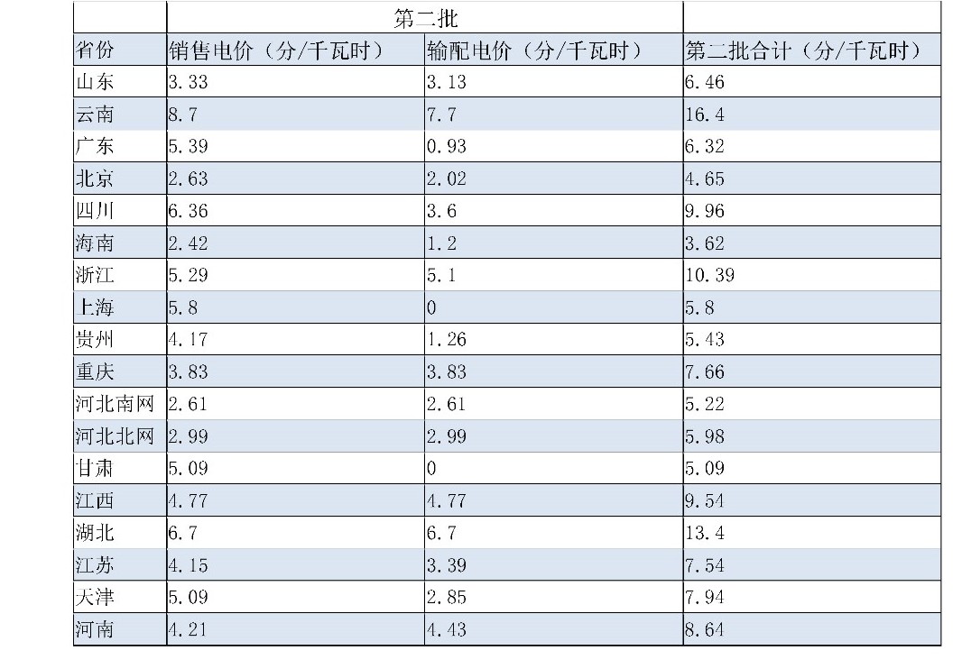 兩次降低一般工商業(yè)電價 是否可以交給市場？