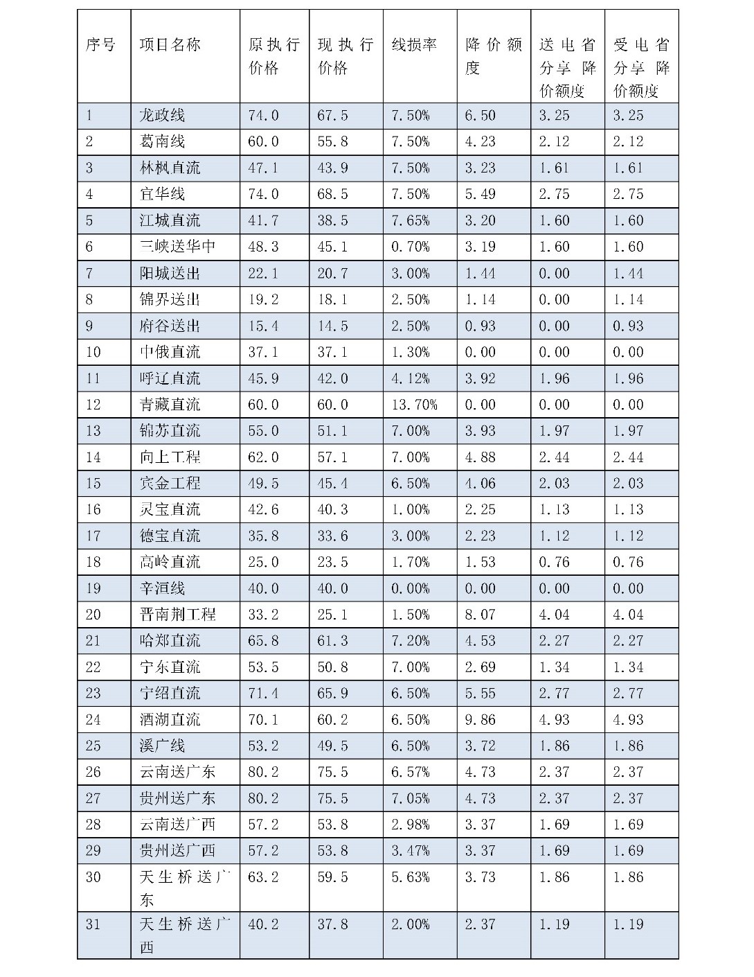 兩次降低一般工商業(yè)電價 是否可以交給市場？