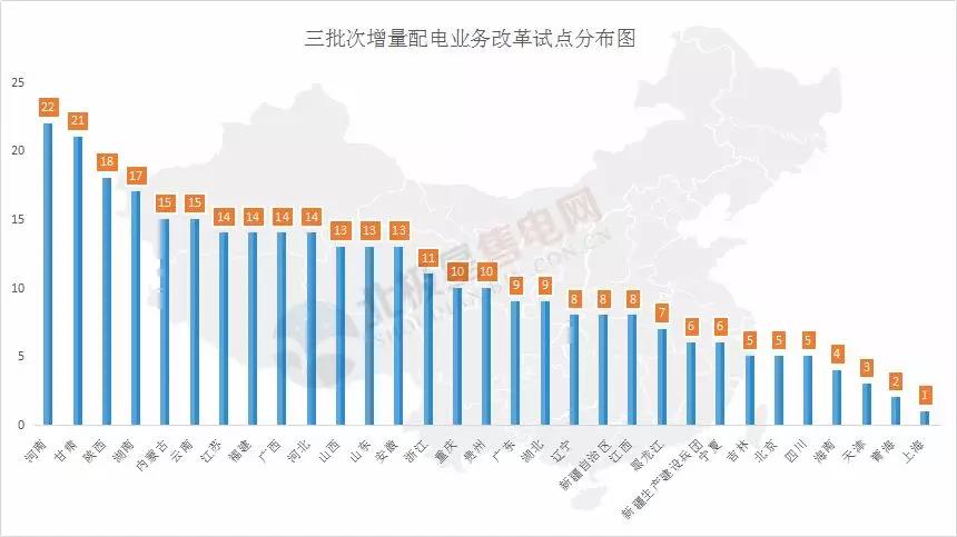 河南四配售電企業(yè)將獲電力業(yè)務(wù)許可證 三批次22個(gè)增量配電試點(diǎn)進(jìn)展如何？