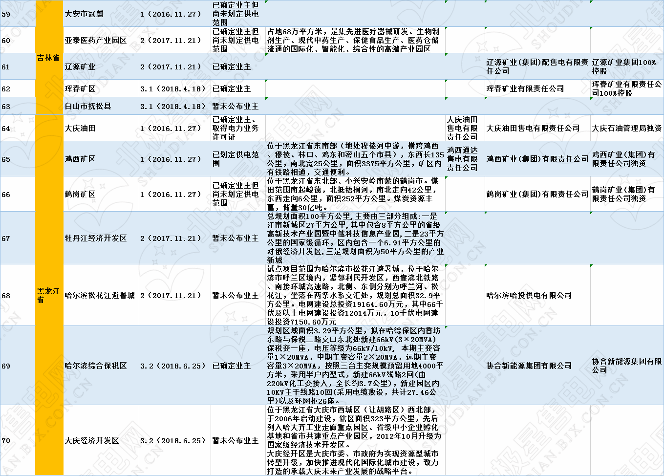 全國(guó)320個(gè)增量配電試點(diǎn)業(yè)主大揭秘?。?019年6月14日）