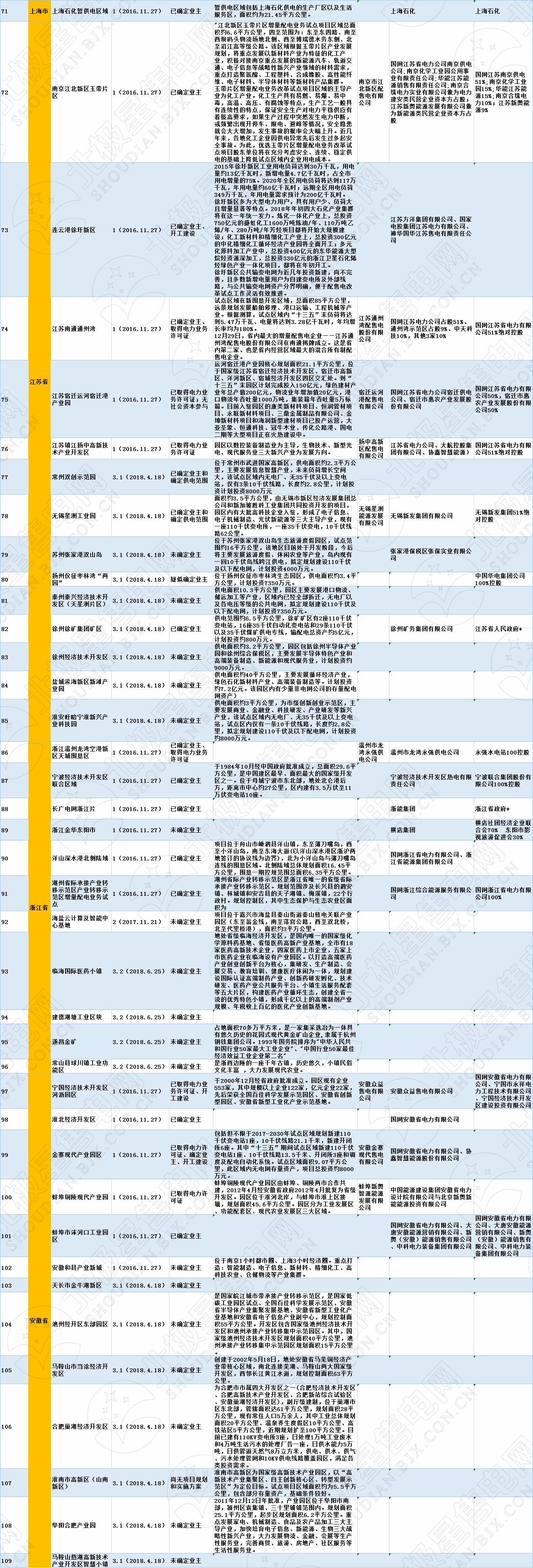 全國(guó)320個(gè)增量配電試點(diǎn)業(yè)主大揭秘！（2019年6月14日）