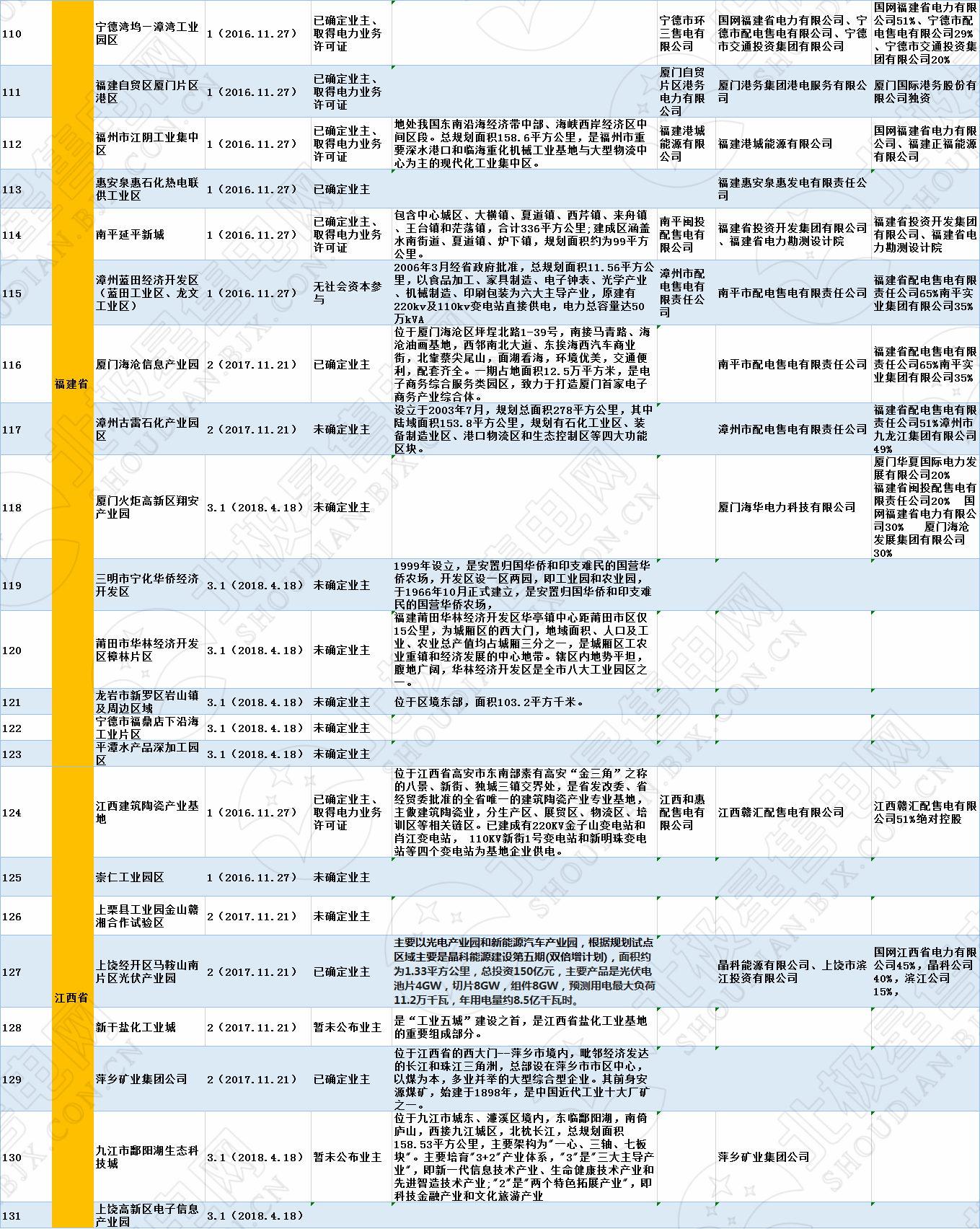 全國(guó)320個(gè)增量配電試點(diǎn)業(yè)主大揭秘?。?019年6月14日）