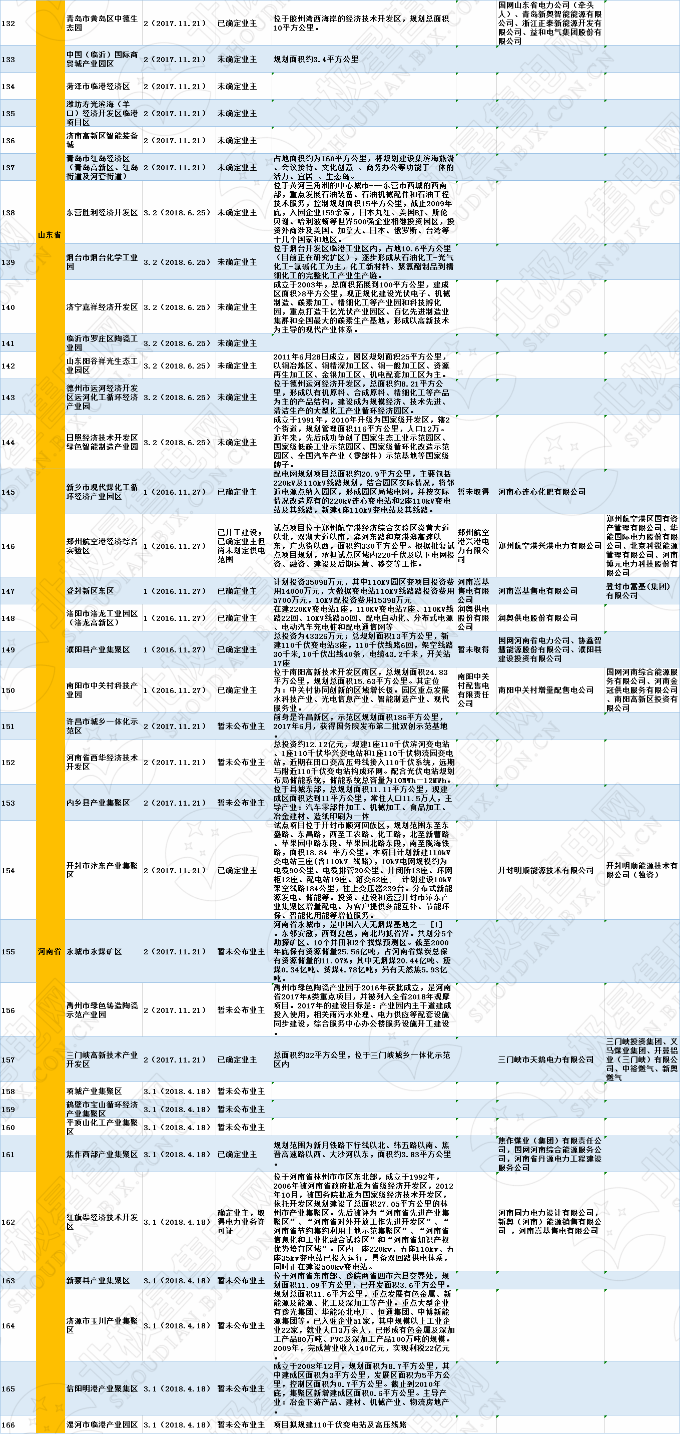 全國(guó)320個(gè)增量配電試點(diǎn)業(yè)主大揭秘?。?019年6月14日）